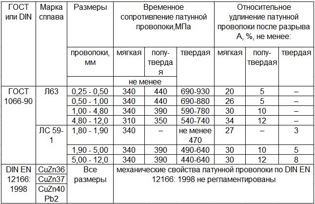властивості латунного дроту